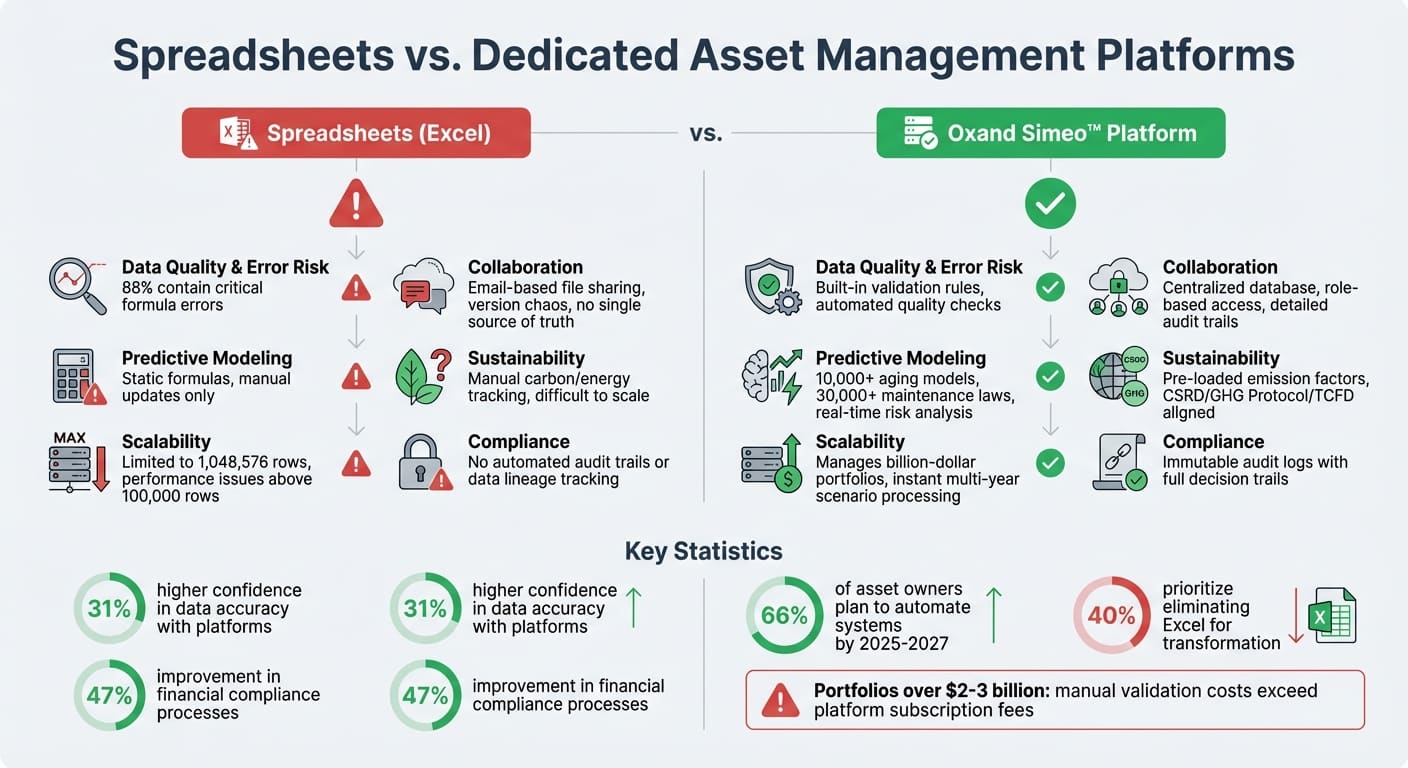 Vergelijking van spreadsheets en assetmanagementplatforms