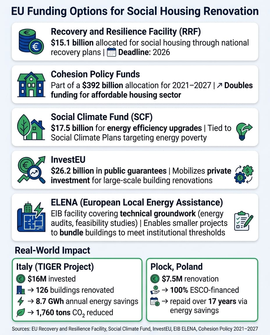 Opções de financiamento europeu para renovação da habitação social
