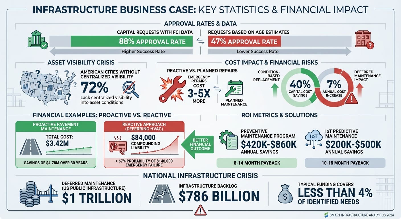 Statistiken zur Genehmigung von Infrastruktur-Business-Cases und Kostenvergleich