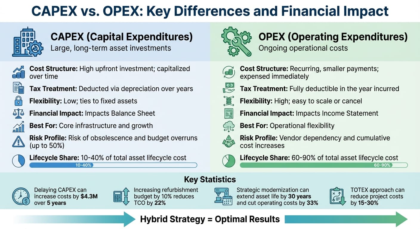 CAPEX vs OPEX: comparación de diferencias clave e impacto financiero