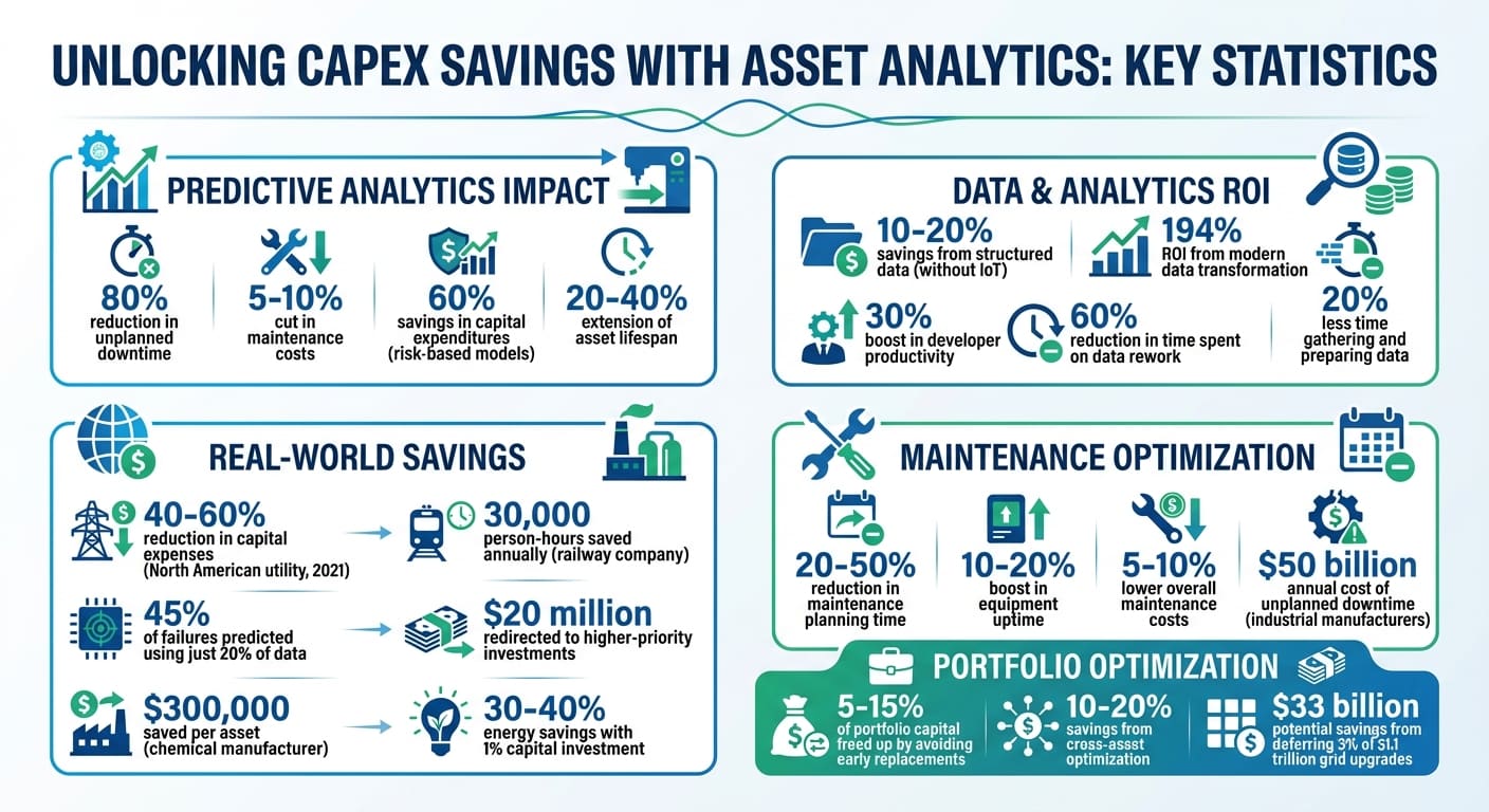 ROI dell'analytics degli asset: statistiche chiave per risparmi CAPEX e manutenzione predittiva