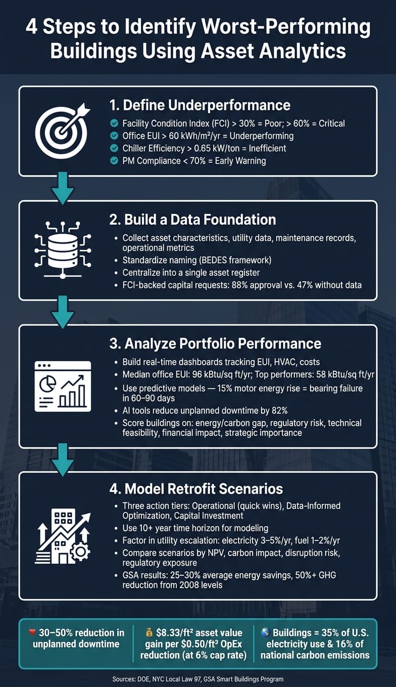 Framework de quatro passos para identificar edifícios com pior desempenho através de asset analytics