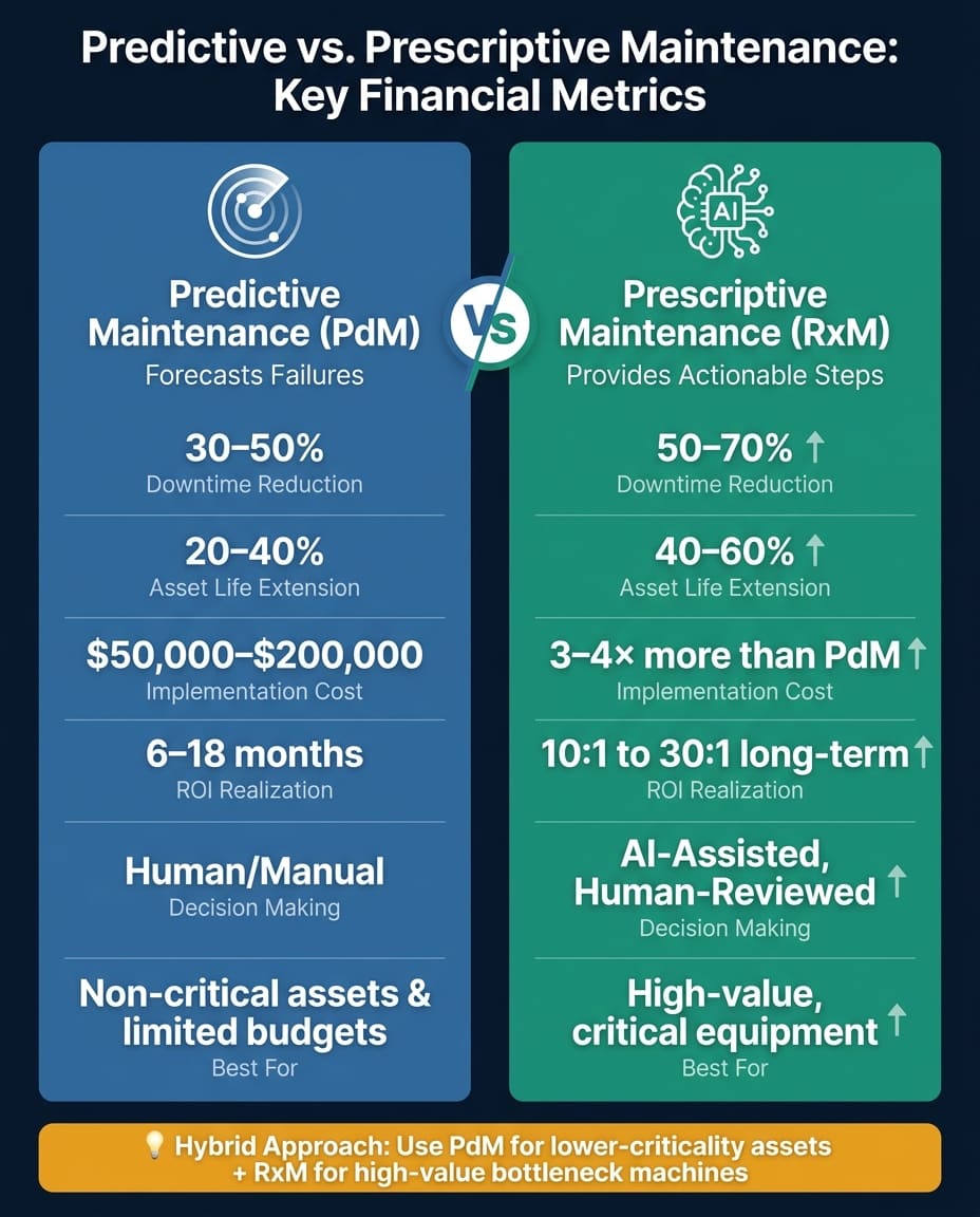 Maintenance prédictive vs prescriptive : principaux indicateurs comparés