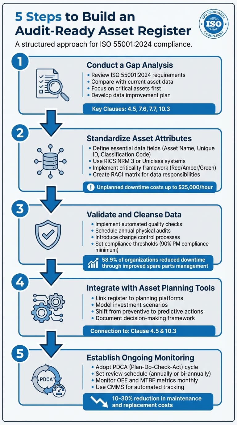 5 pasos para construir un registro de activos alineado con ISO 55001