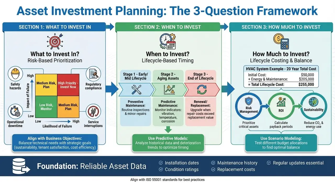 Asset Investment Planning Decision Framework: What, When, and How Much to Invest