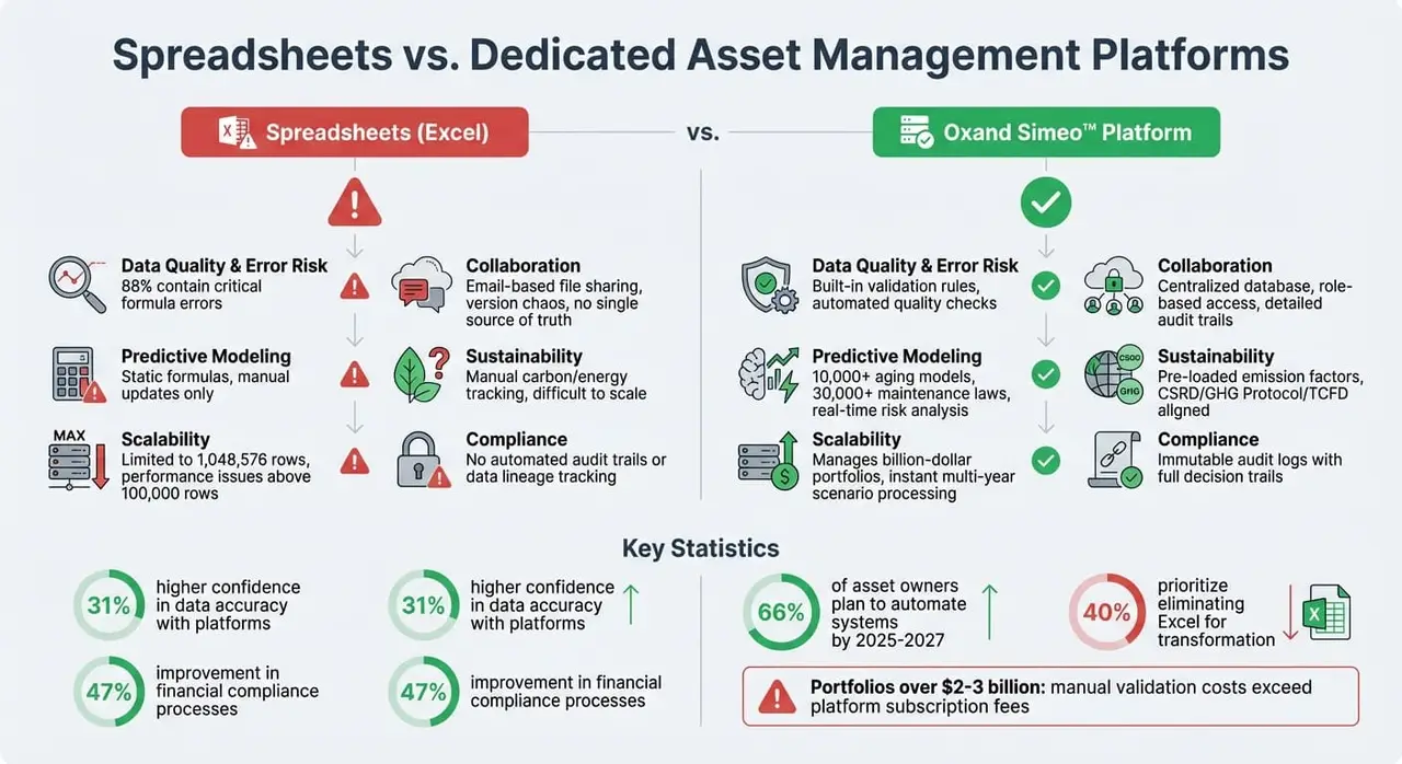 Tabellen vs. Asset-Management-Plattformen: Funktionsvergleich