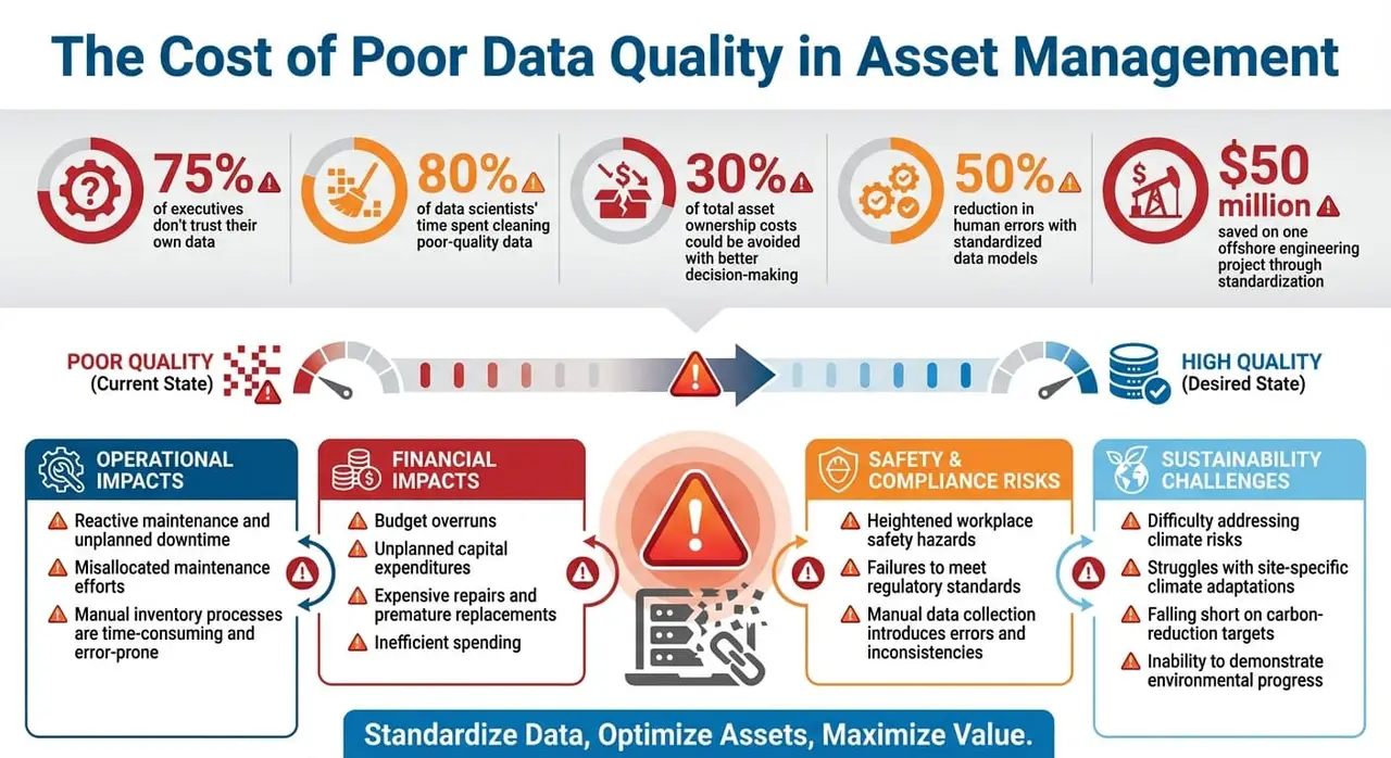 The Cost of Poor Data Quality in Asset Management