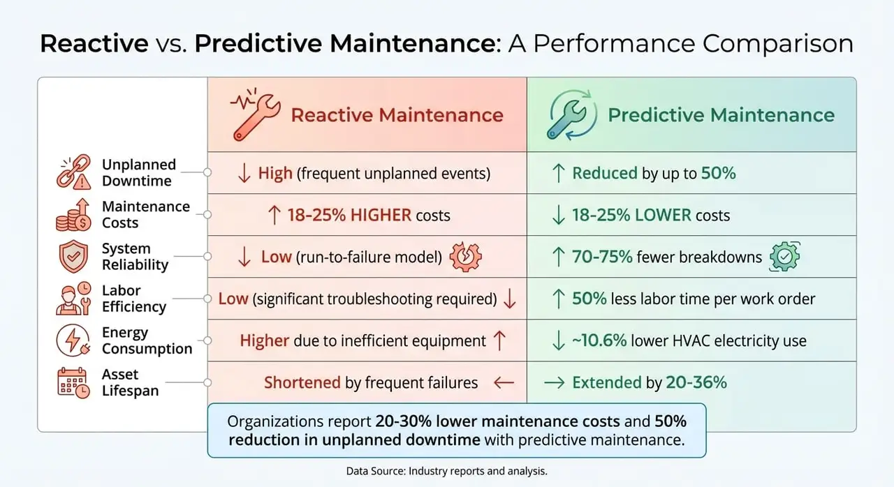 Reactive vs Predictive Maintenance: Cost and Performance Comparison