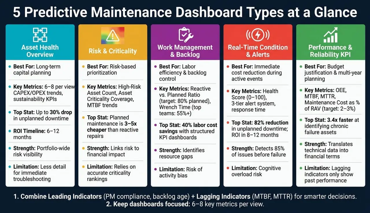 5 tipi di dashboard di manutenzione predittiva: punti di forza, casi d'uso e metriche chiave