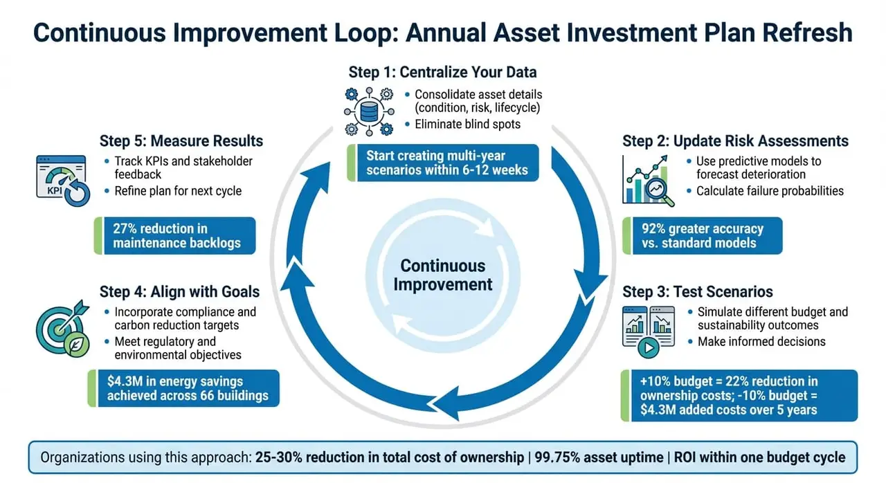 5-Step Annual Asset Investment Plan Refresh Process