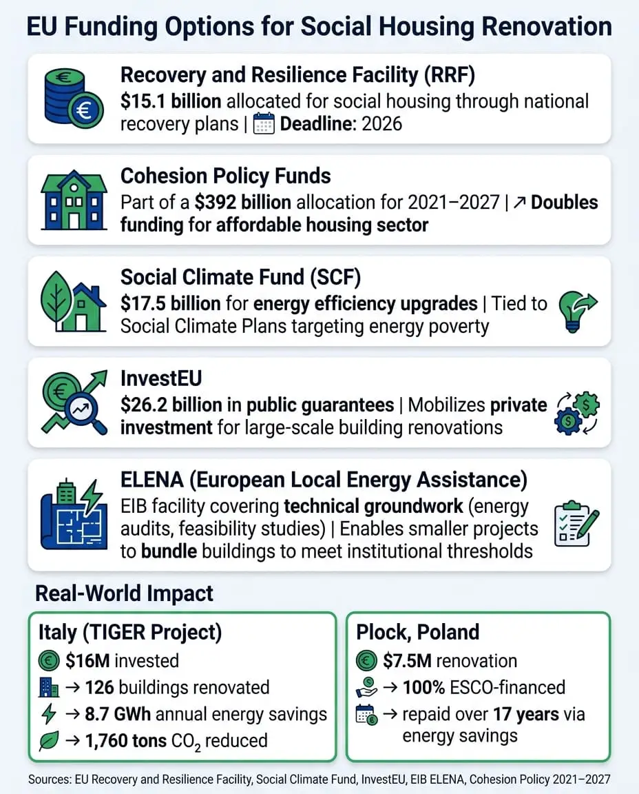 EU Funding Options for Social Housing Renovation: A Complete Breakdown