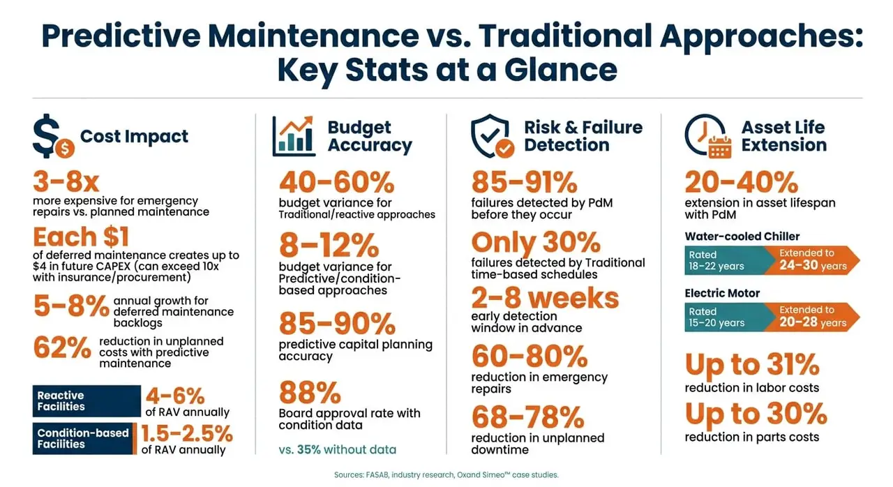Predictive vs. Reactive Maintenance: Cost & Risk by the Numbers