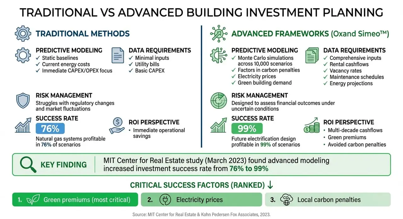 Traditional vs Advanced Building Investment Planning: Key Differences