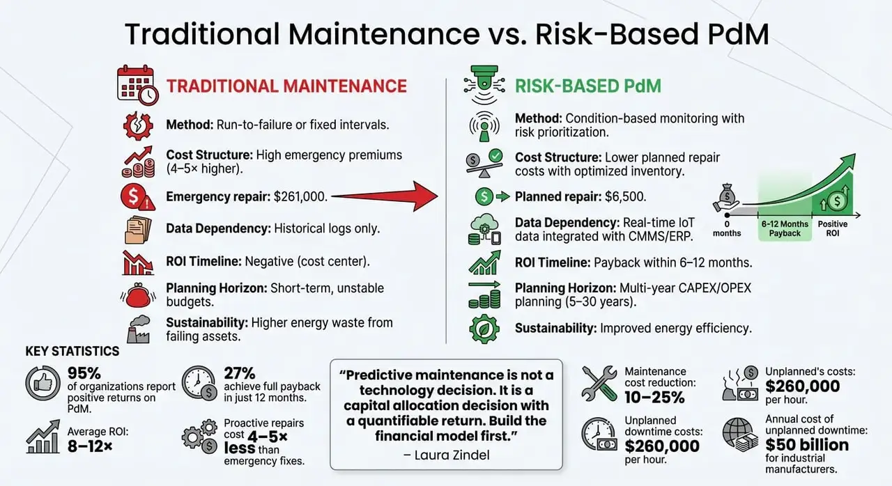 Traditional vs Risk-Based Predictive Maintenance: Cost and ROI Comparison