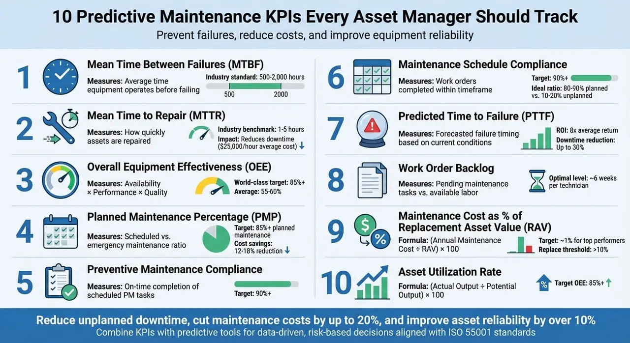 10 KPI essentiels de maintenance prédictive pour les gestionnaires d'actifs