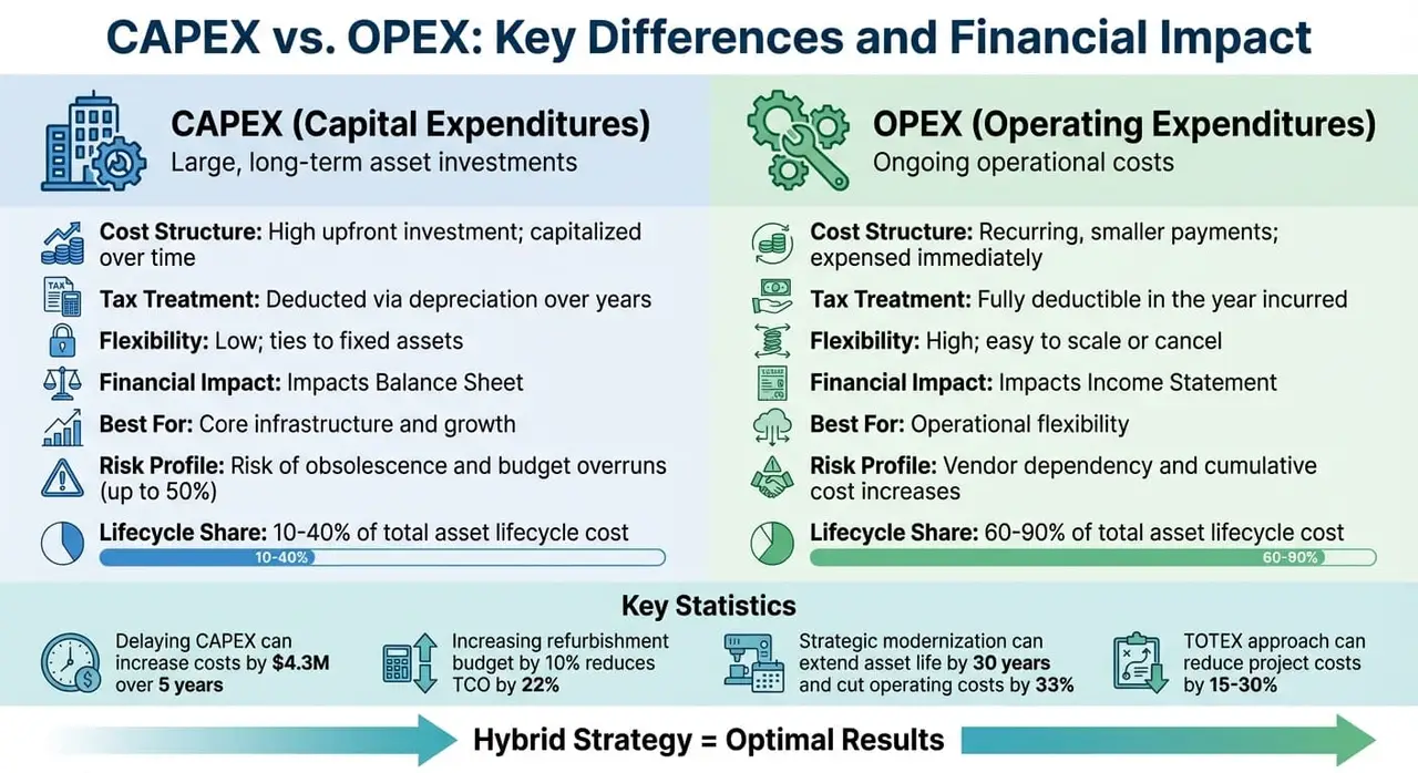 CAPEX vs OPEX: Key Differences and Financial Impact Comparison