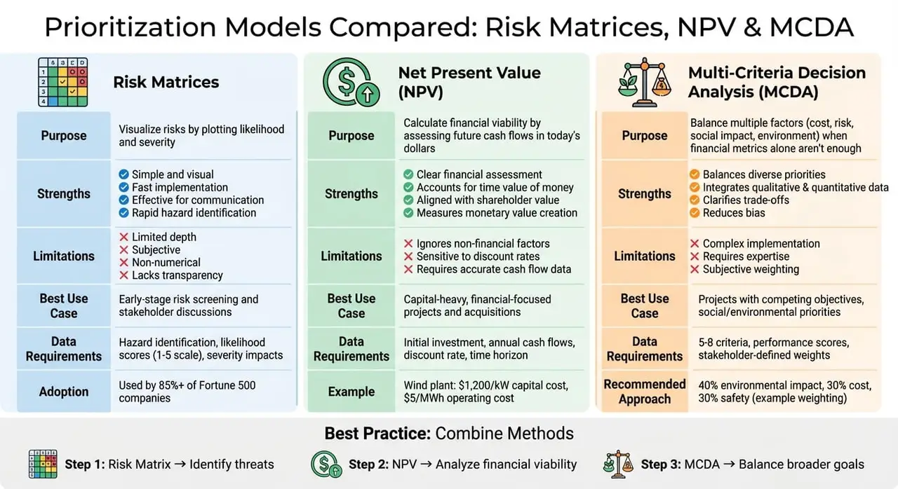 Comparison of Risk Matrices, NPV, and MCDA for Infrastructure Project Prioritization