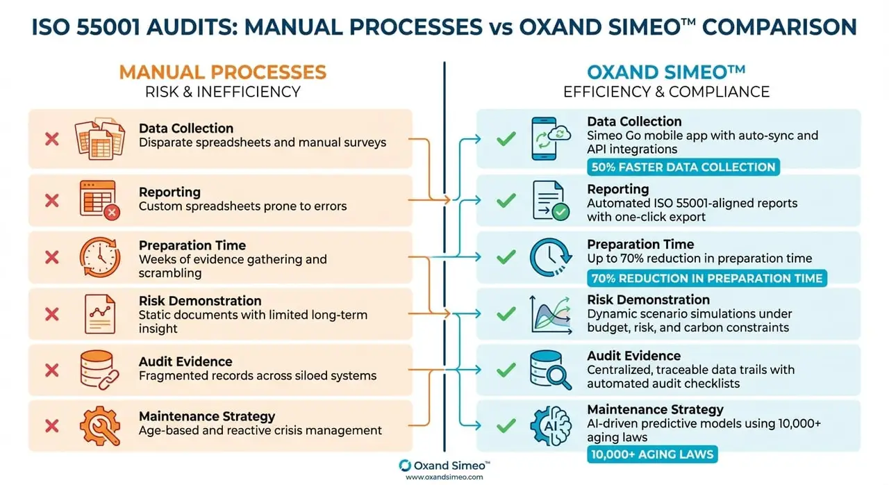 Manual vs Digital ISO 55001 Audit Processes Comparison