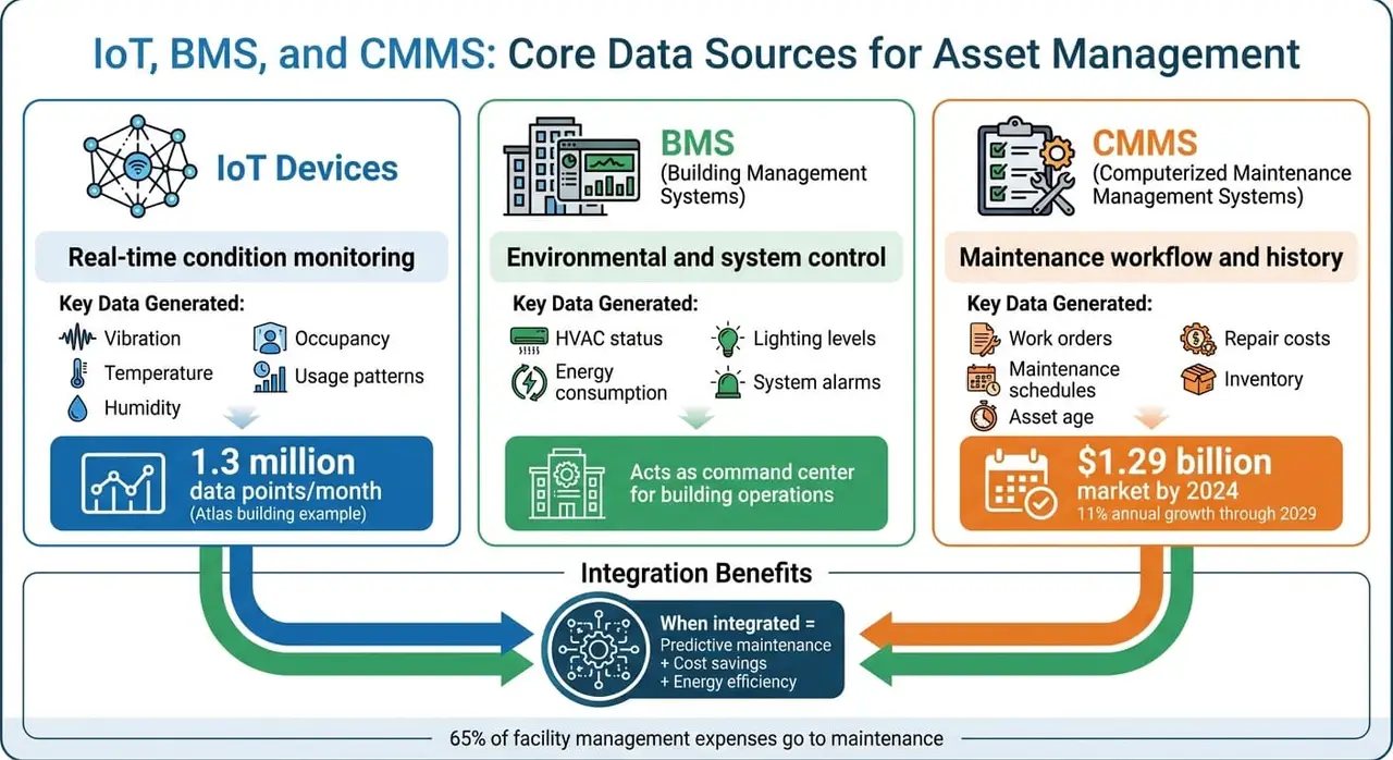 Vergleich von IoT-, BMS- und CMMS-Systemen für Asset Management