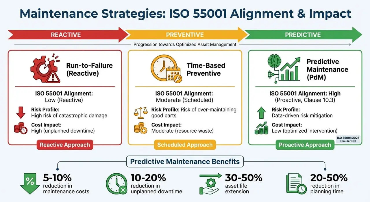Maintenance Strategy Comparison: ISO 55001 Alignment and Impact