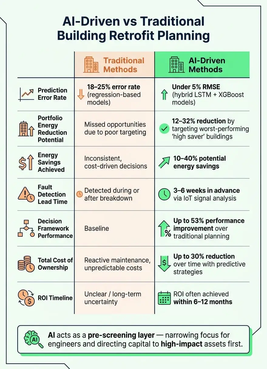 AI vs Traditional Methods: Building Retrofit Performance & Accuracy