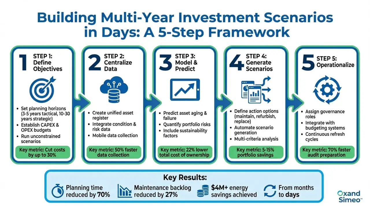5-Step Process for Building Multi-Year Investment Scenarios in Days