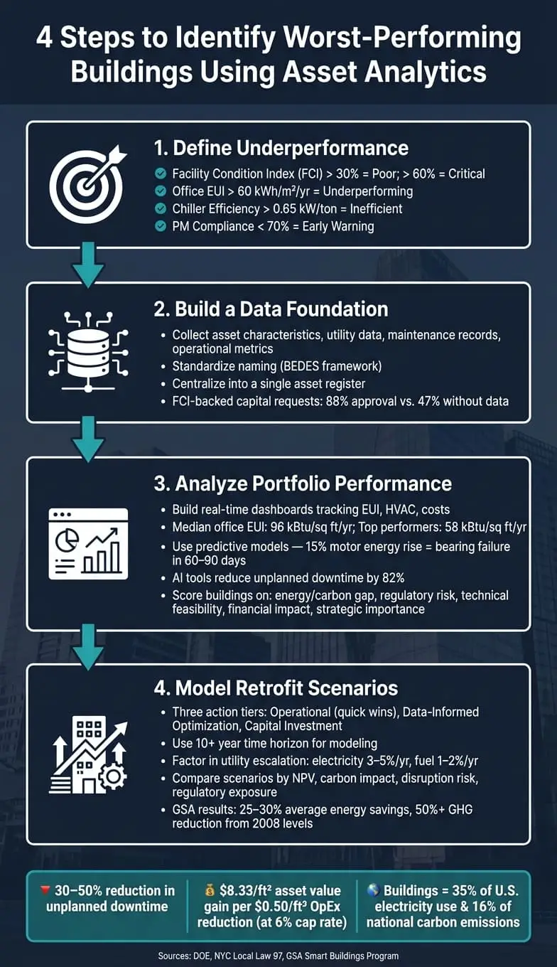 4-Step Asset Analytics Framework to Identify Worst-Performing Buildings