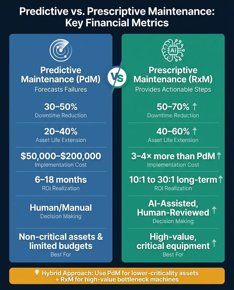 Predictive vs. Prescriptive Maintenance: Key Metrics Compared