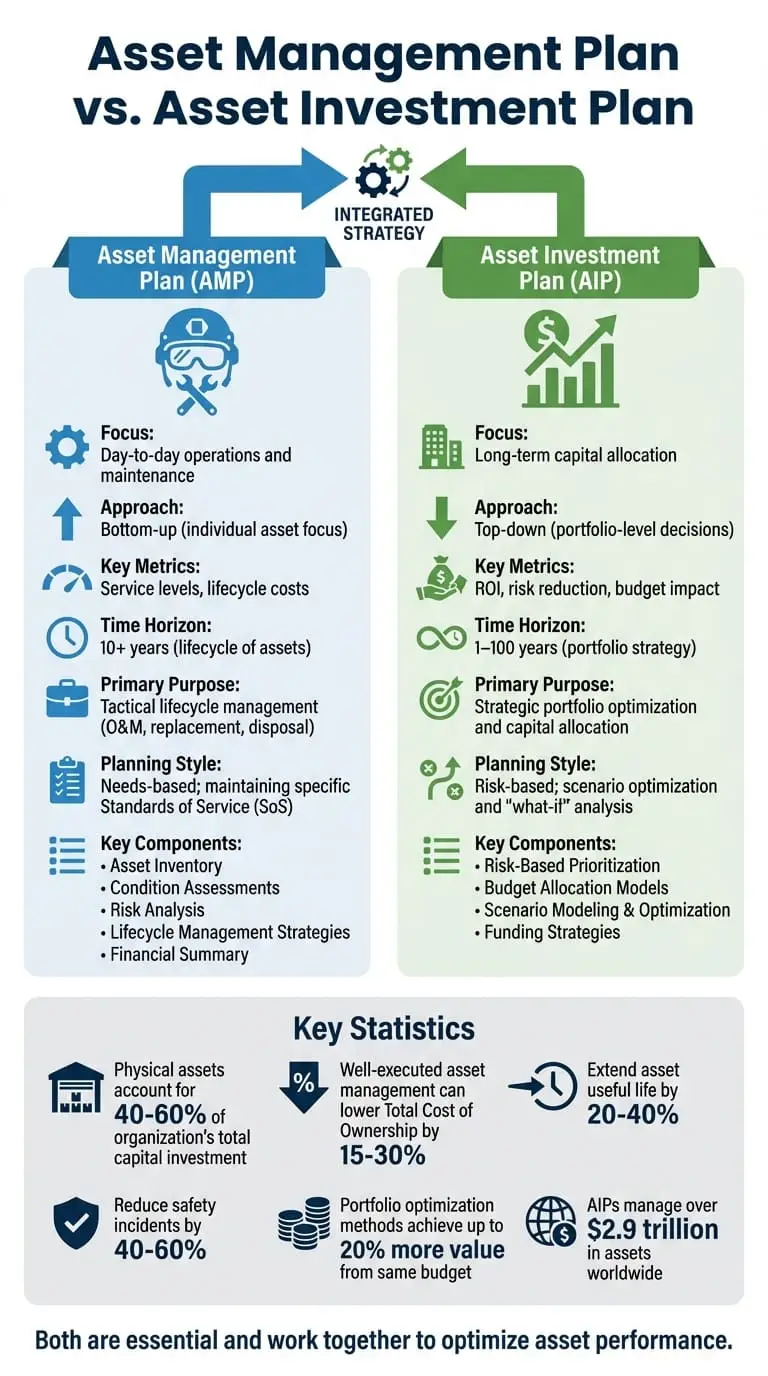 Asset Management Plan vs Asset Investment Plan: Key Differences Comparison