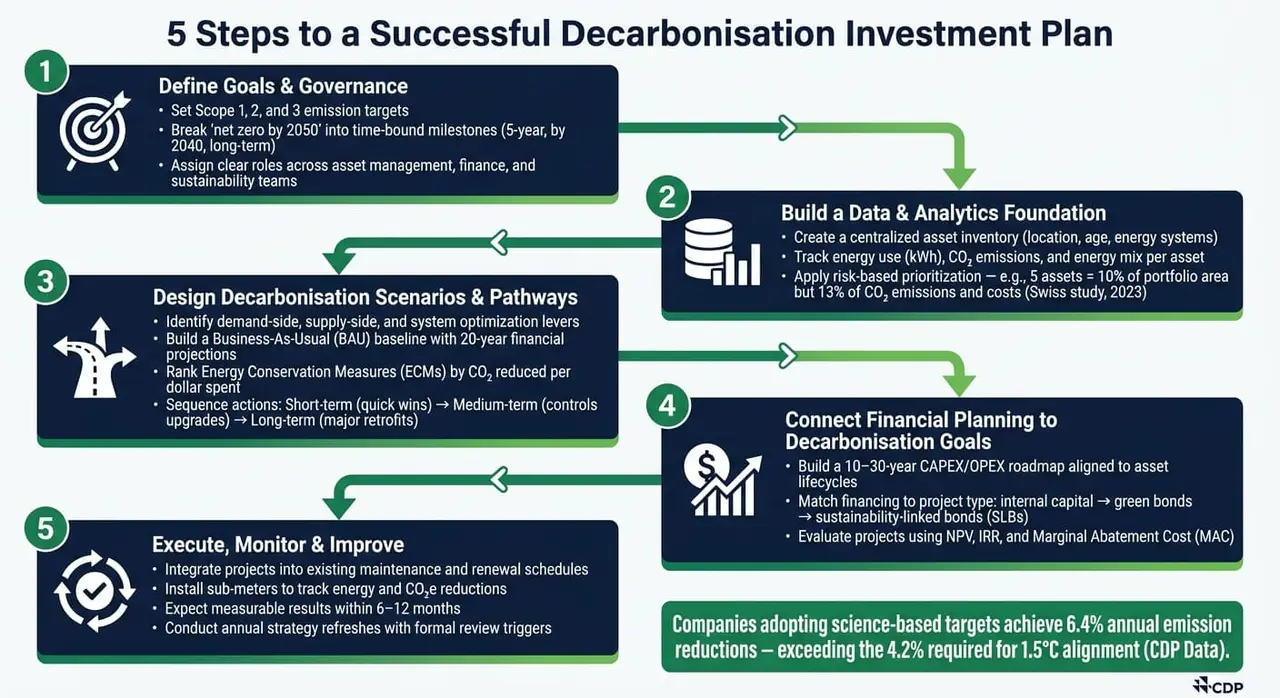 5-stufiger Dekarbonisierungs-Investitionsplan: von Zielen zu Ergebnissen