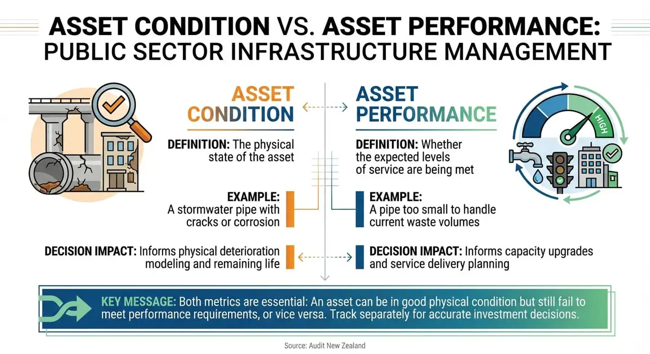 Asset Condition vs Performance: Key Differences for Infrastructure Investment Decisions