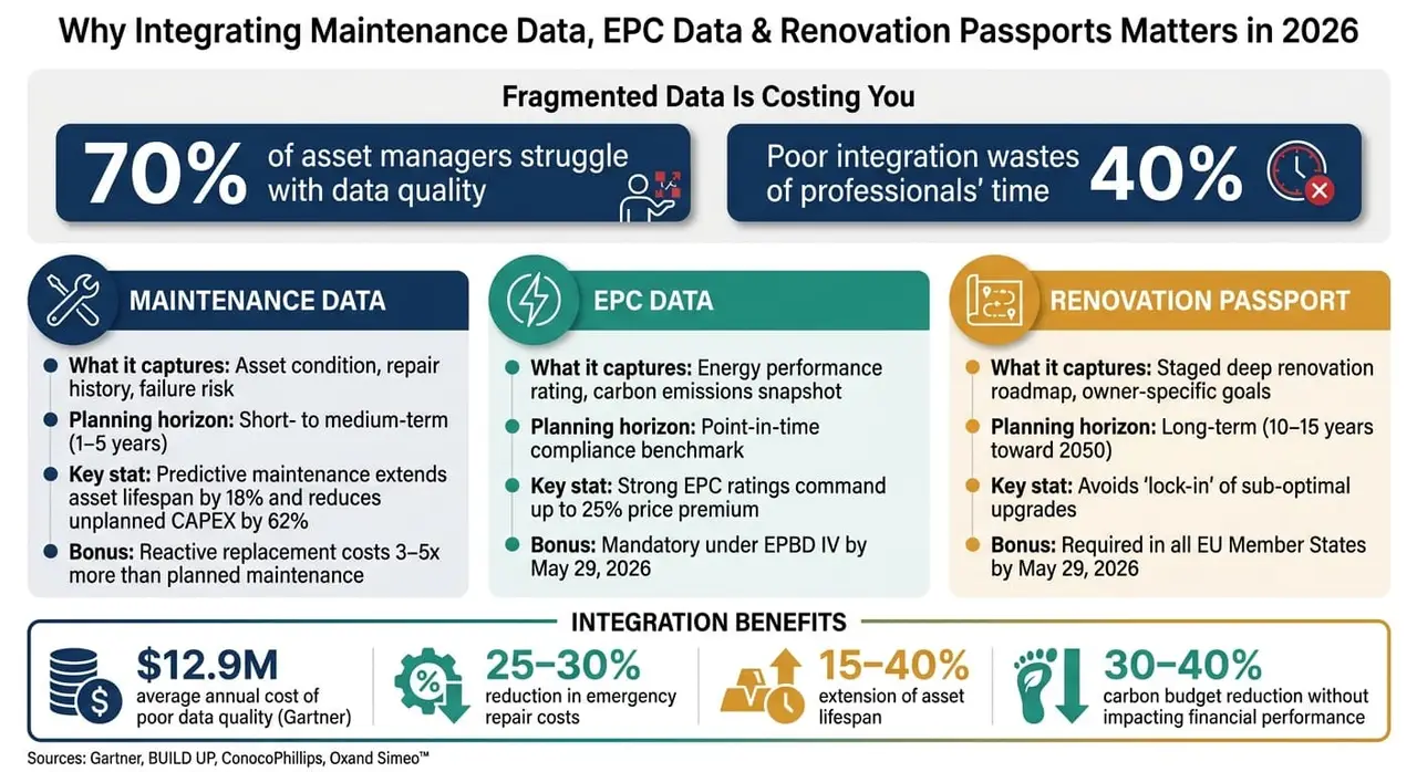 Maintenance Data vs EPC Data vs Renovation Passports: Key Differences & Integration Benefits