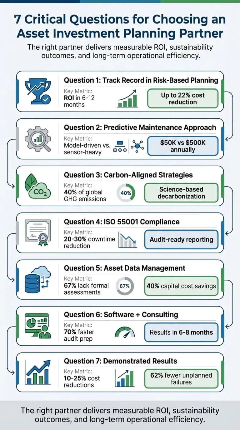 7 Questions to Ask When Choosing an Asset Investment Planning Partner