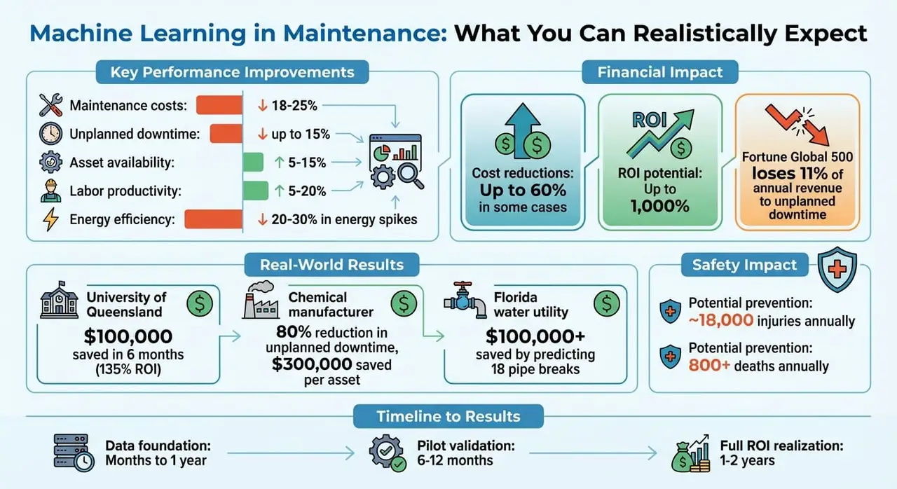 Machine learning en maintenance : bénéfices clés et indicateurs de performance
