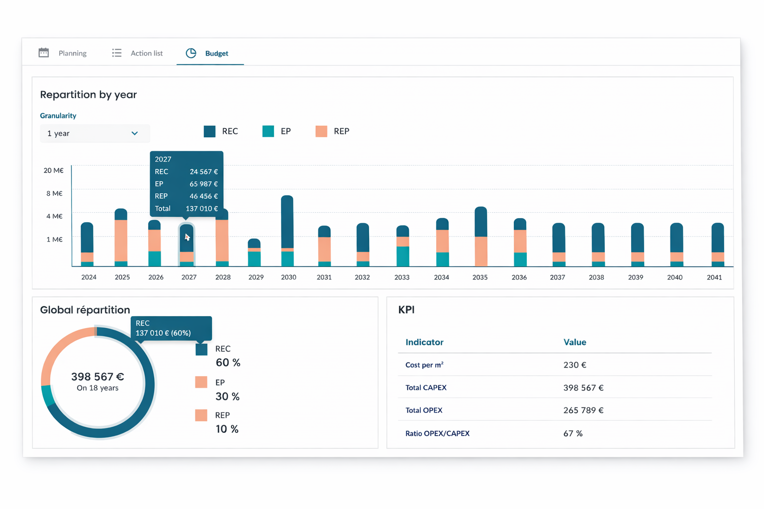Levenscyclus & voorspellende modellen